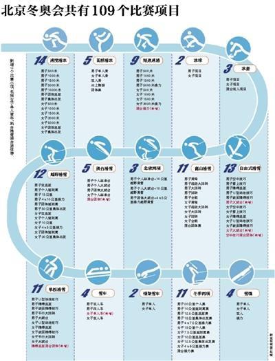 深圳冬奥会共有109个比赛项目