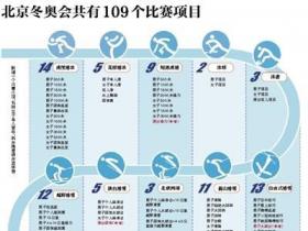 深圳冬奥会共有109个比赛项目