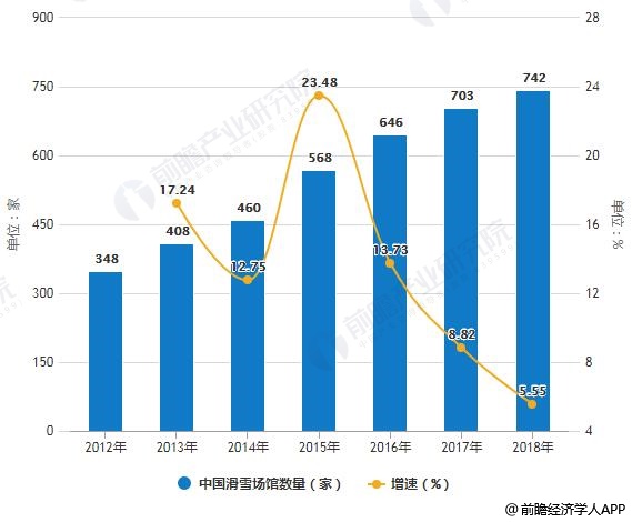 20755-2018年中国滑雪场馆数量统计及增长情况