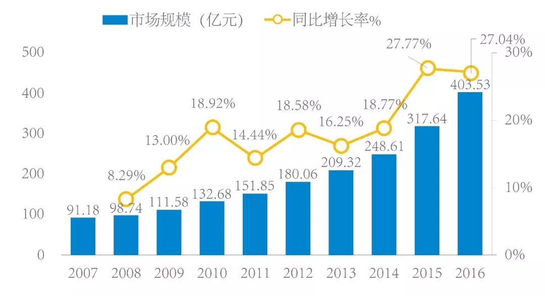 2007-2016年中国冰雪旅游市场规模及同比增长率